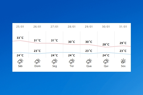 Guaíra – Previsão do tempo para sábado (25)