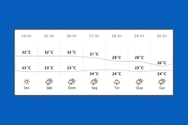 Guaíra – Previsão do tempo para sexta-feira (24)