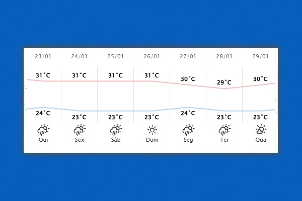 Guaíra – Previsão do tempo para quinta-feira (23)
