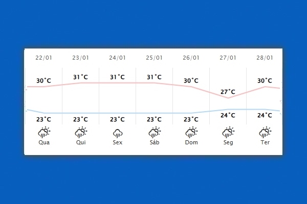 Guaíra – Previsão do tempo para quarta-feira (22)