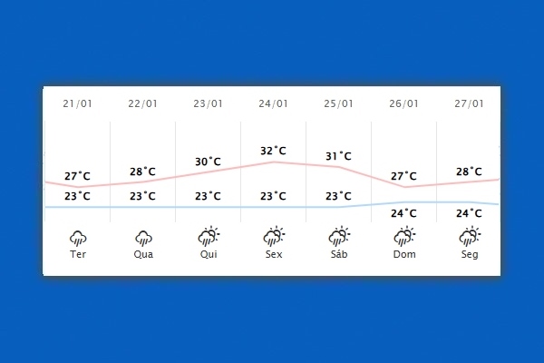 Guaíra – Previsão do tempo para terça-feira (21)