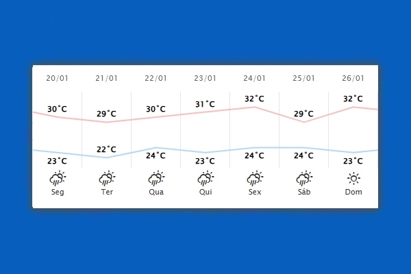 Guaíra – Previsão do tempo para segunda-feira (20)