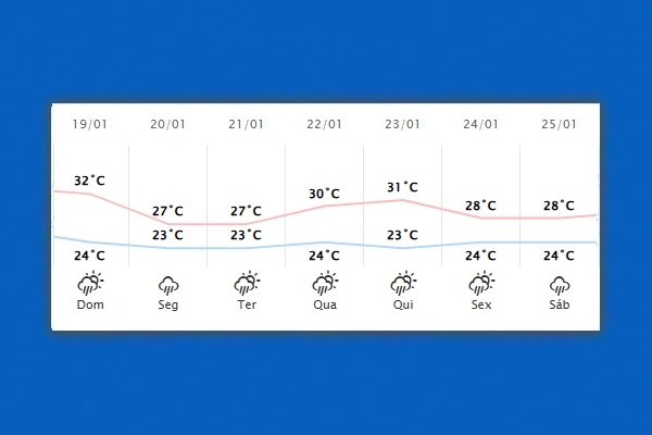 Guaíra – Previsão do tempo para domingo (19)