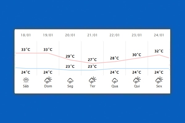 Guaíra – Previsão do tempo para sábado (18)