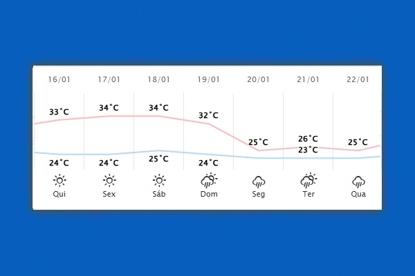 Guaíra – Previsão do tempo para quinta-feira (16)