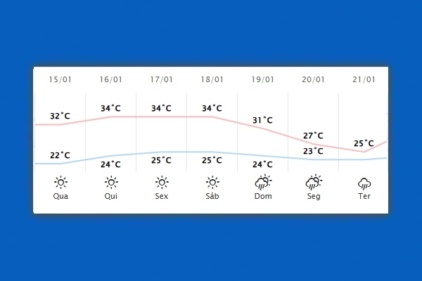 Guaíra – Previsão do tempo para quarta-feira (15)