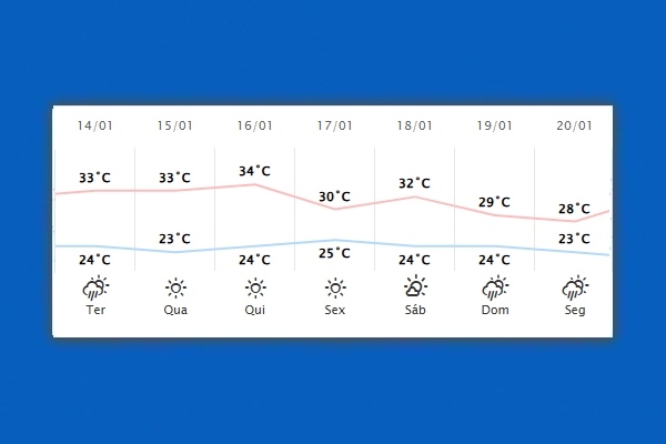 Guaíra – Previsão do tempo para terça-feira (14)