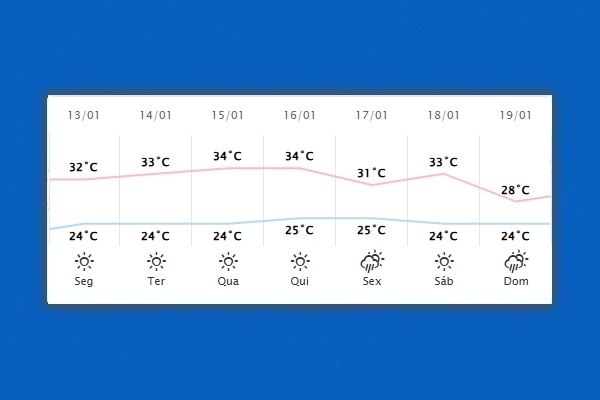 Guaíra – Previsão do tempo para segunda-feira (13)