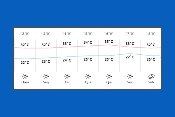 Guaíra – Previsão do tempo para domingo (12)