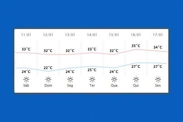Guaíra – Previsão do tempo para sábado (11)