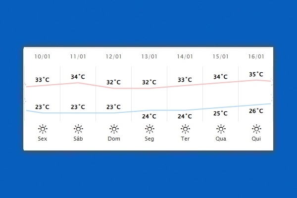 Guaíra – Previsão do tempo para sexta-feira (10)