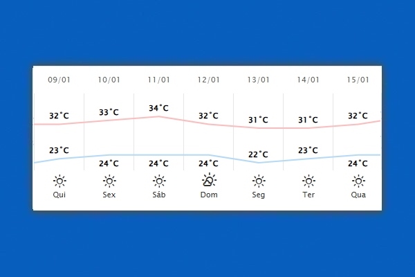 Guaíra – Previsão do tempo para quinta-feira (09)