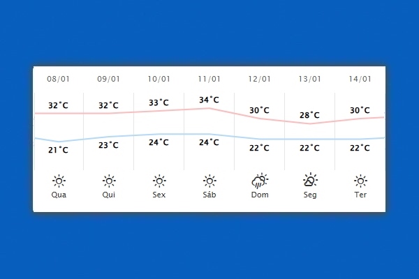 Guaíra – Previsão do tempo para quarta-feira (08)
