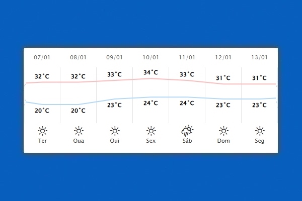 Guaíra – Previsão do tempo para terça-feira (07)
