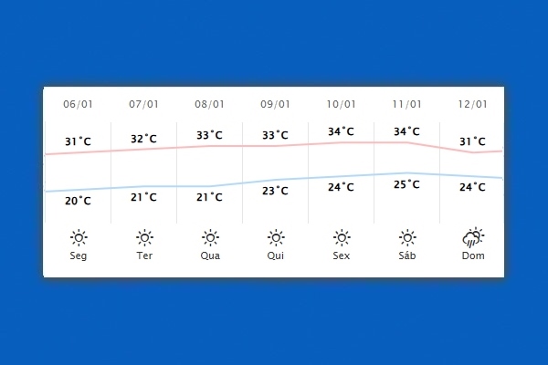 Guaíra – Previsão do tempo para segunda-feira (06)