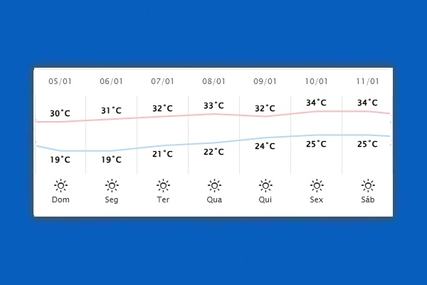 Guaíra – Previsão do tempo para domingo (05)