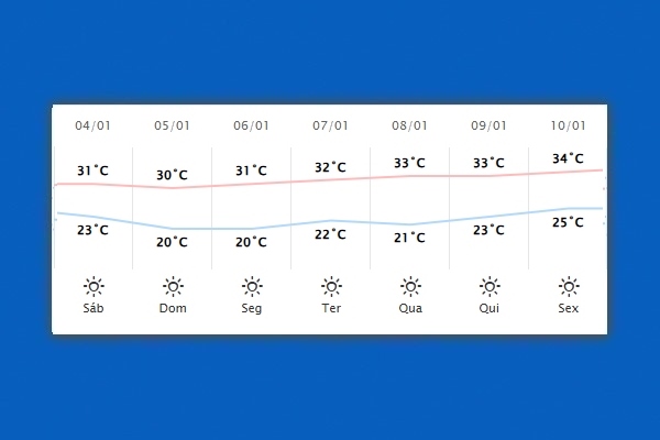 Guaíra – Previsão do tempo para sábado (04)