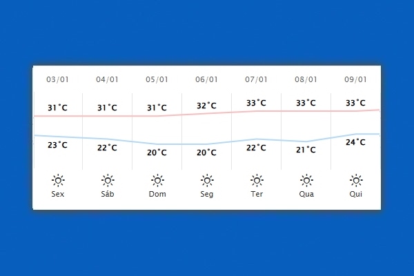 Guaíra – Previsão do tempo para sexta-feira (03)
