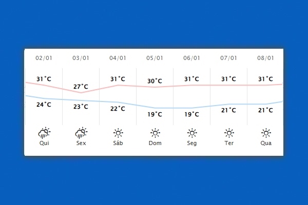 Guaíra – Previsão do tempo para quinta-feira (02)