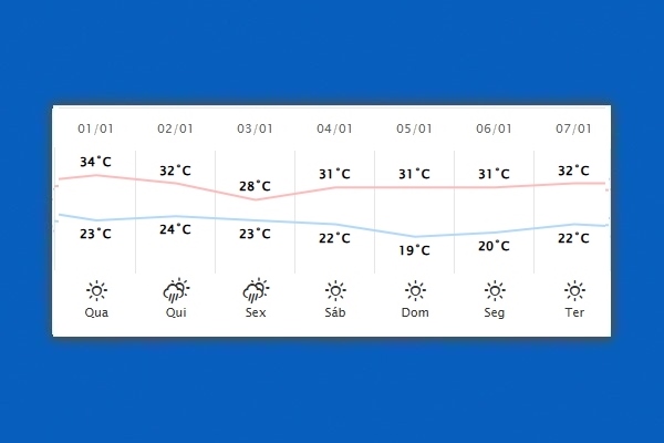 Guaíra – Previsão do tempo para quarta-feira (01)