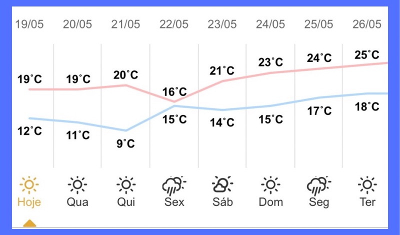 Guaíra – Previsão do tempo para terça-feira (19)