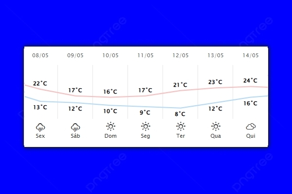 Guaíra – Previsão do tempo para sexta-feira (08)