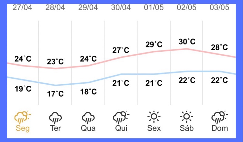 Guaíra – Previsão do tempo para segunda-feira (27)