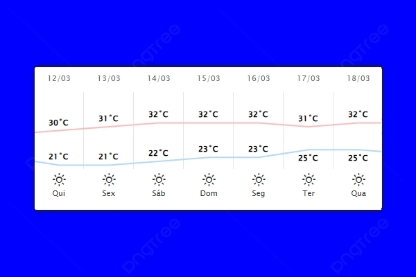 Guaíra – Previsão do tempo para quinta-feira (12)