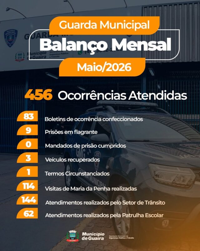 Guaíra – Guarda Municipal registra 456 atendimentos em maio e reforça presença nas ações de segurança pública